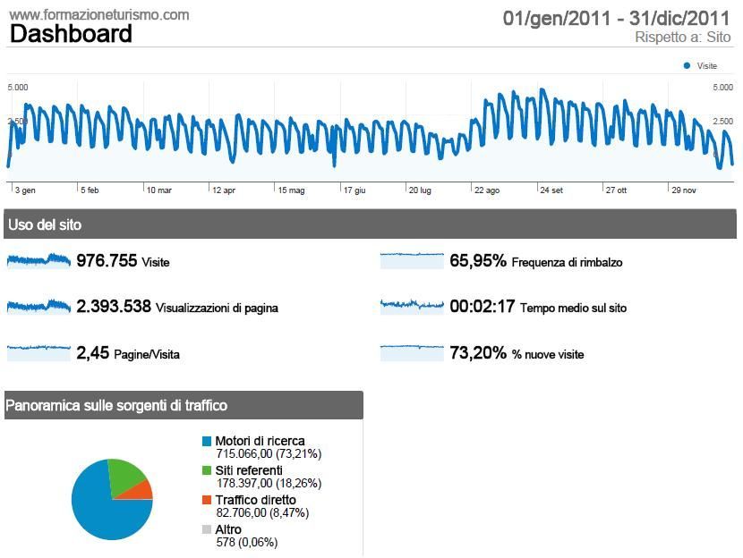 Analytics FormazioneTurismo 2011