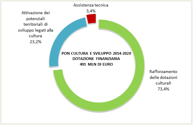 Pon Cultura e Sviluppo 2014 -2020