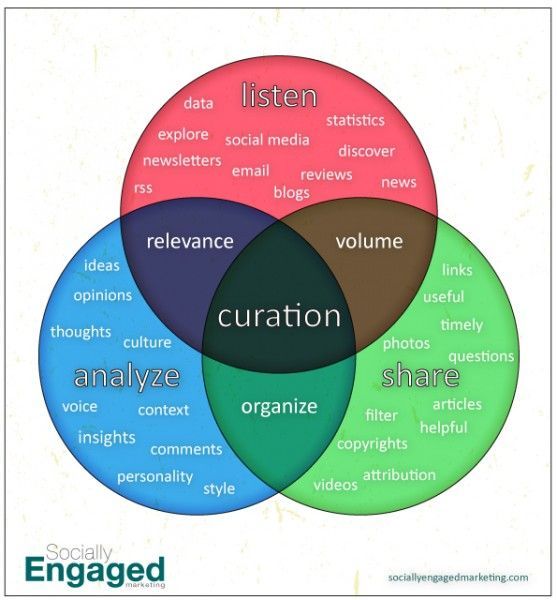 Content-Curation-Chart1-557x600
