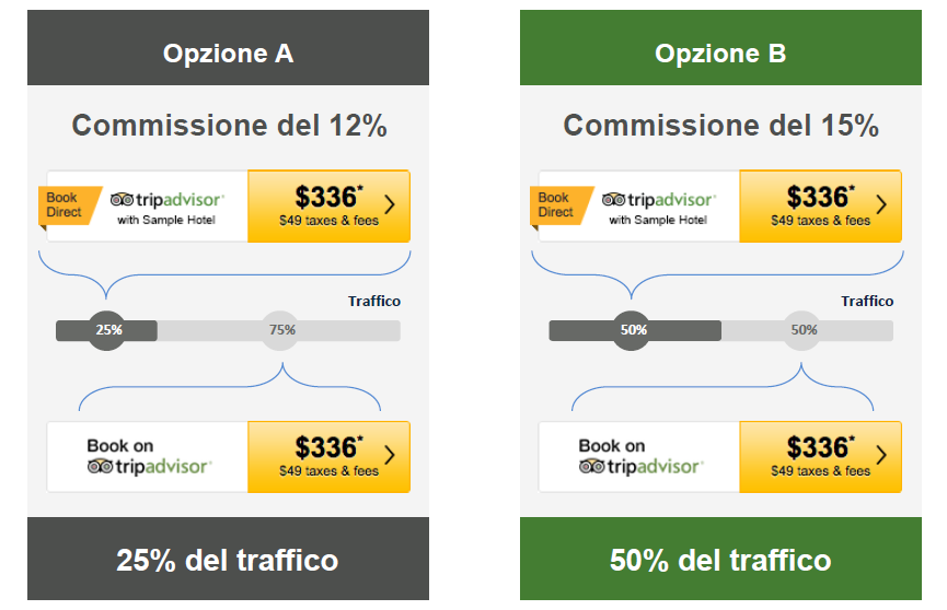 Prenotazione rapida TripAdvisor