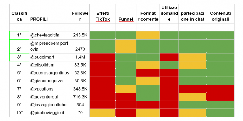 tabella tiktok blogger